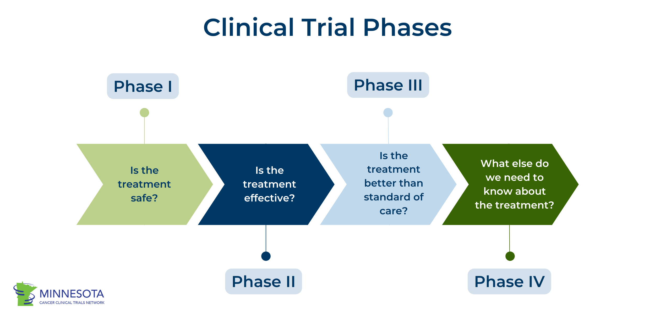 clinical trial phases infographic